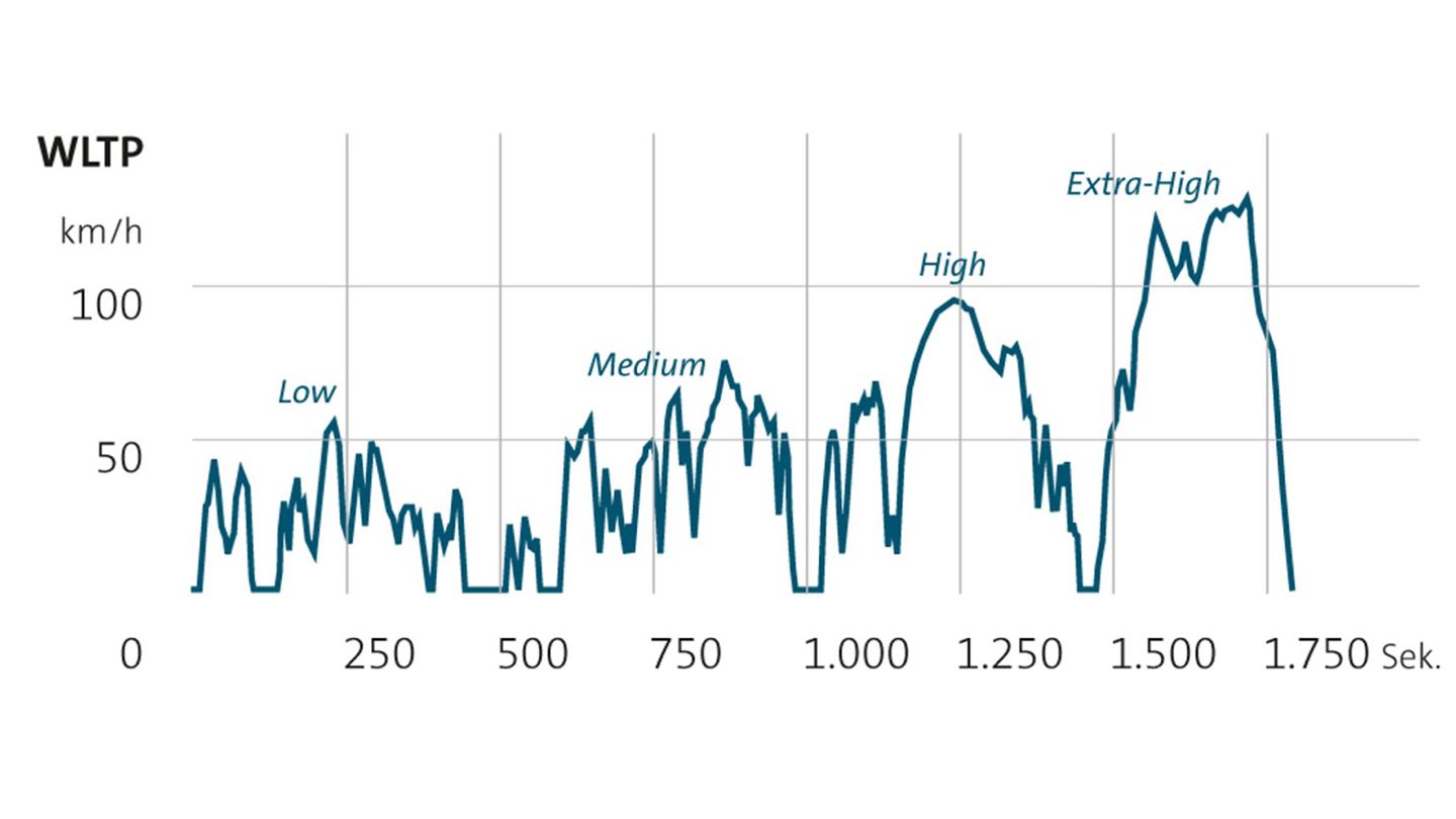 WLTP Vergleichsdiagramm