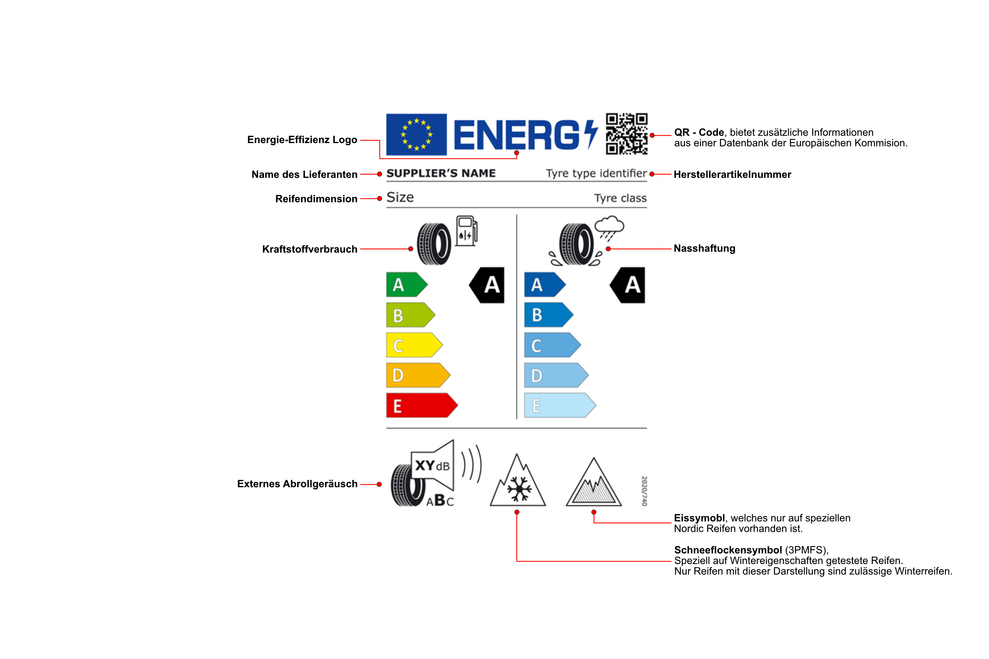 Abbildung des EU-Reifenlabels