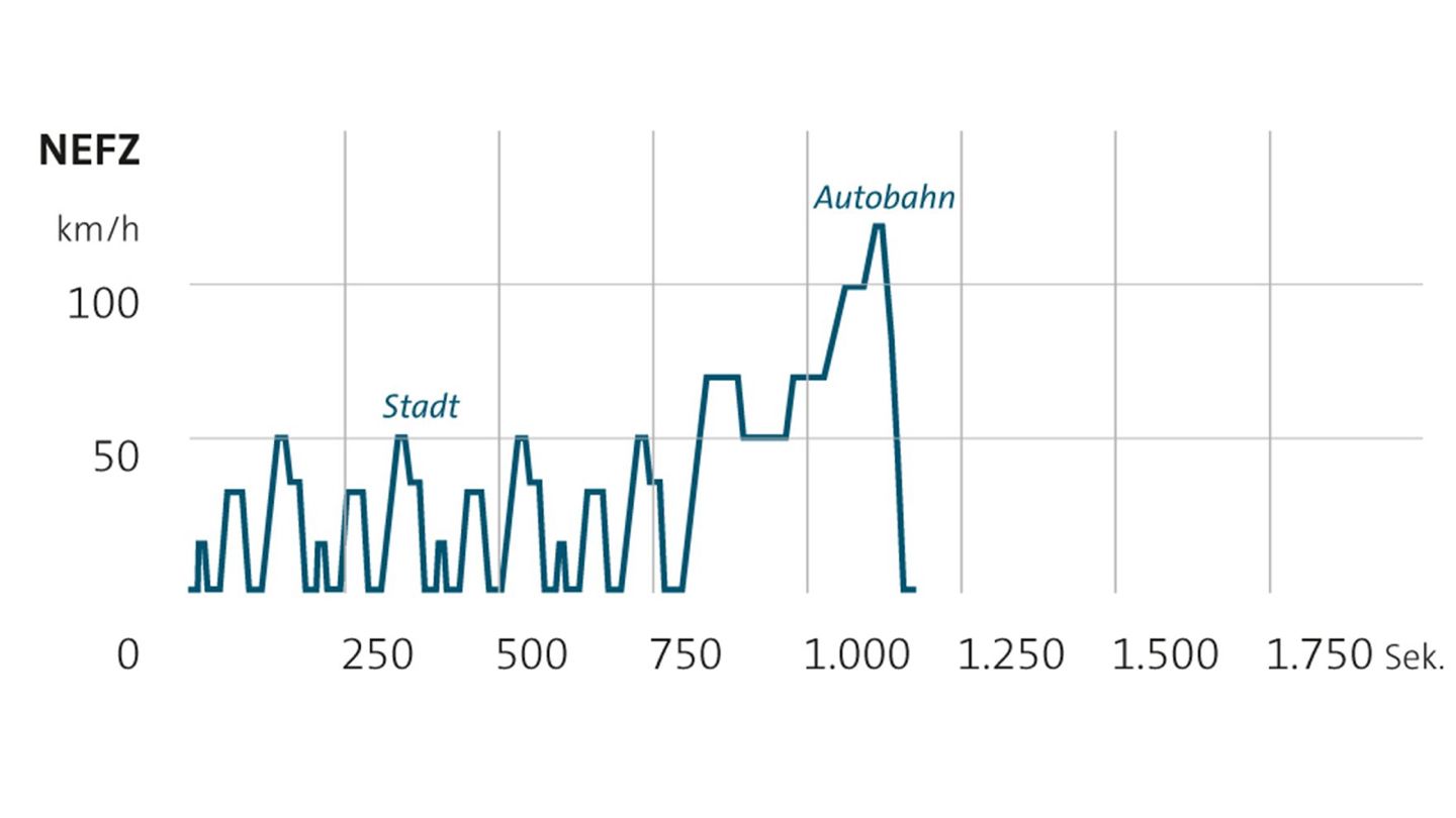 NEFZ Vergleichsdiagramm